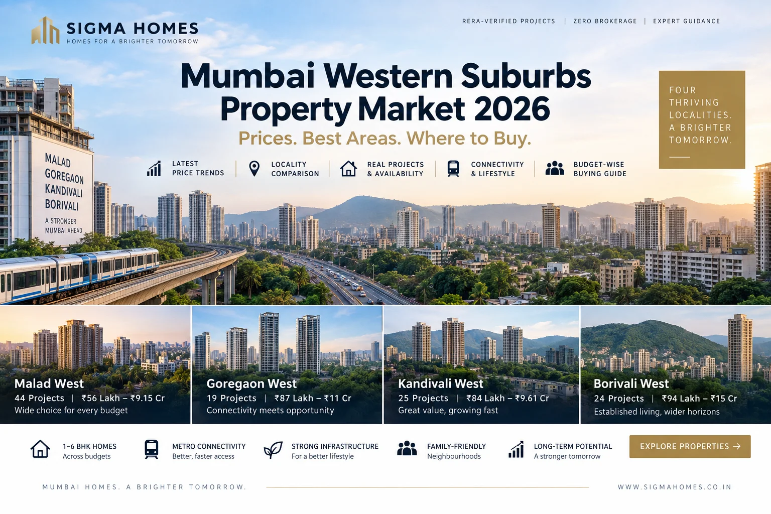 Mumbai Western Suburbs Property Market 2026: Prices, Projects & Where to Buy